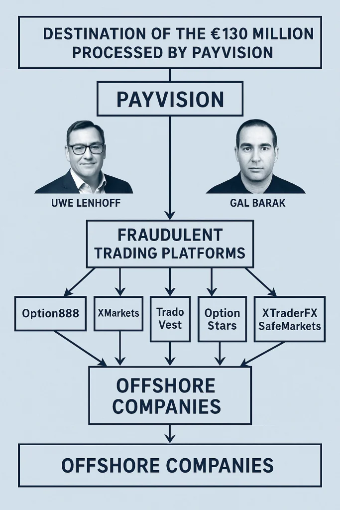 Payvision Processed €130 Million for Broker Scammers Lenhoff and Barak, Despite Reporting Suspicious Activity