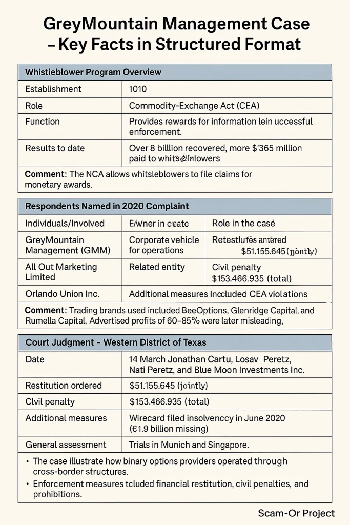 GreyMountain Management Case – Key Facts in Structured Format